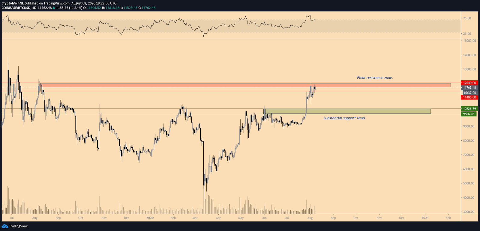 Total Crypto Market Cap at $350 Billion and Looking Ready ...