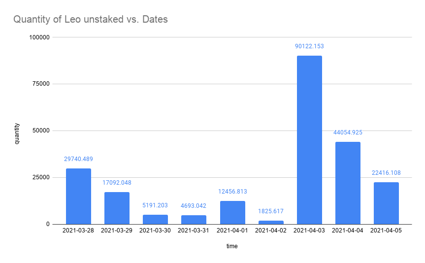 Quantity of Leo unstaked vs. Dates.png