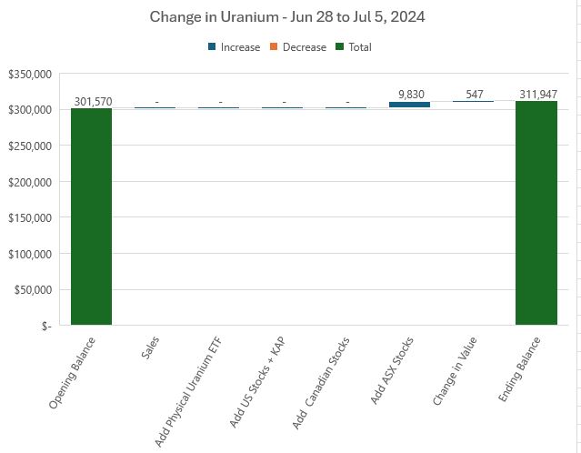 Jul5UraniumChange.JPG