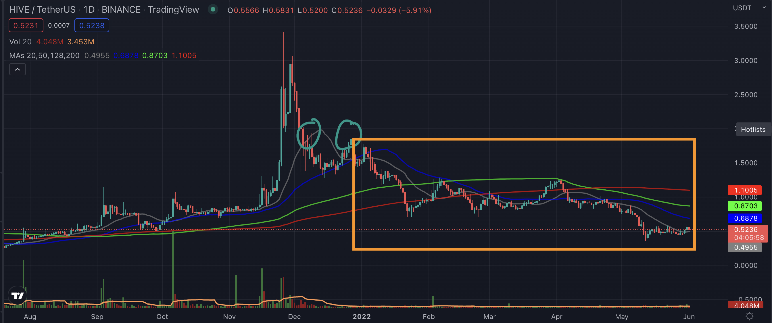 bigger picture of Hive coin price daily.png