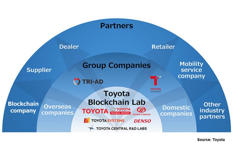 Toyota-Blockchain-Lab-768x497.jpg