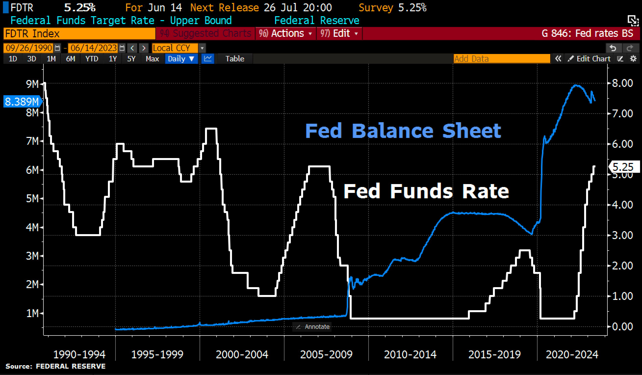 Chart 09 FED balance sheet vs. FED funds rate 140623.png