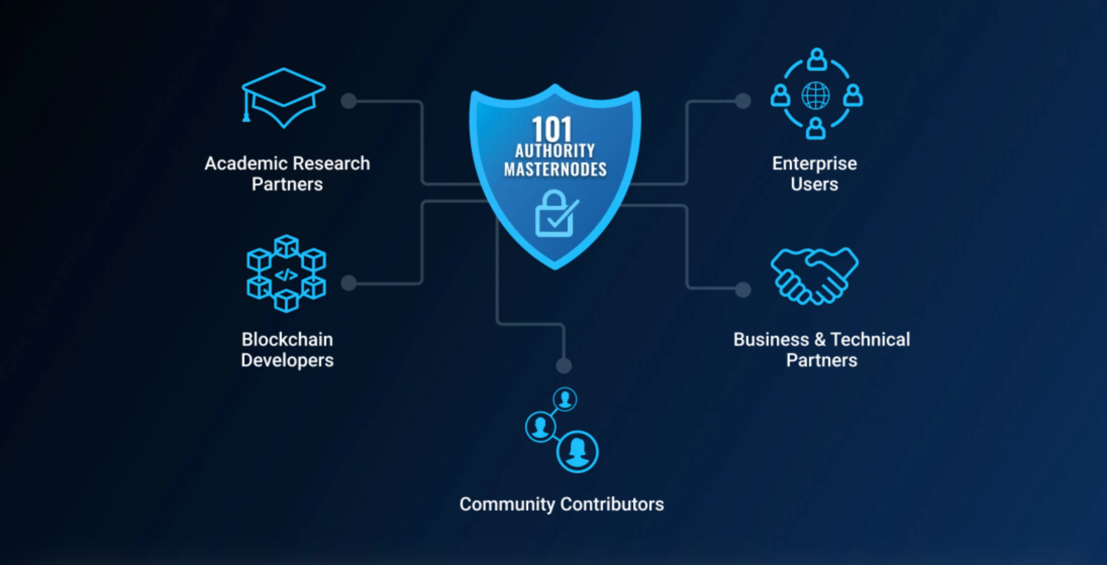 Diagram helping to show what VeChain is used for.