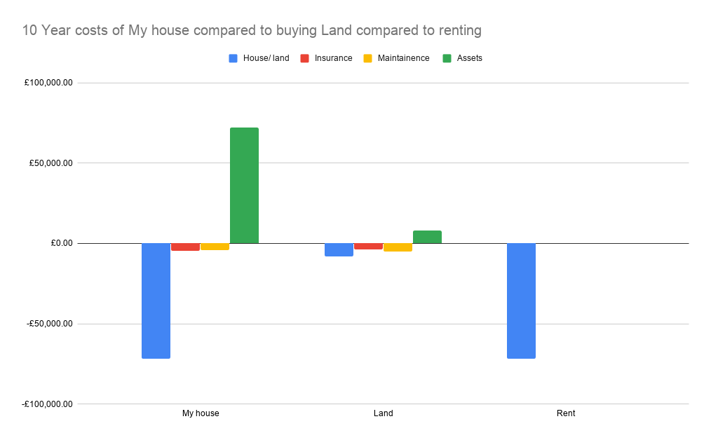 10 Year costs of My house compared to buying Land compared to renting .png