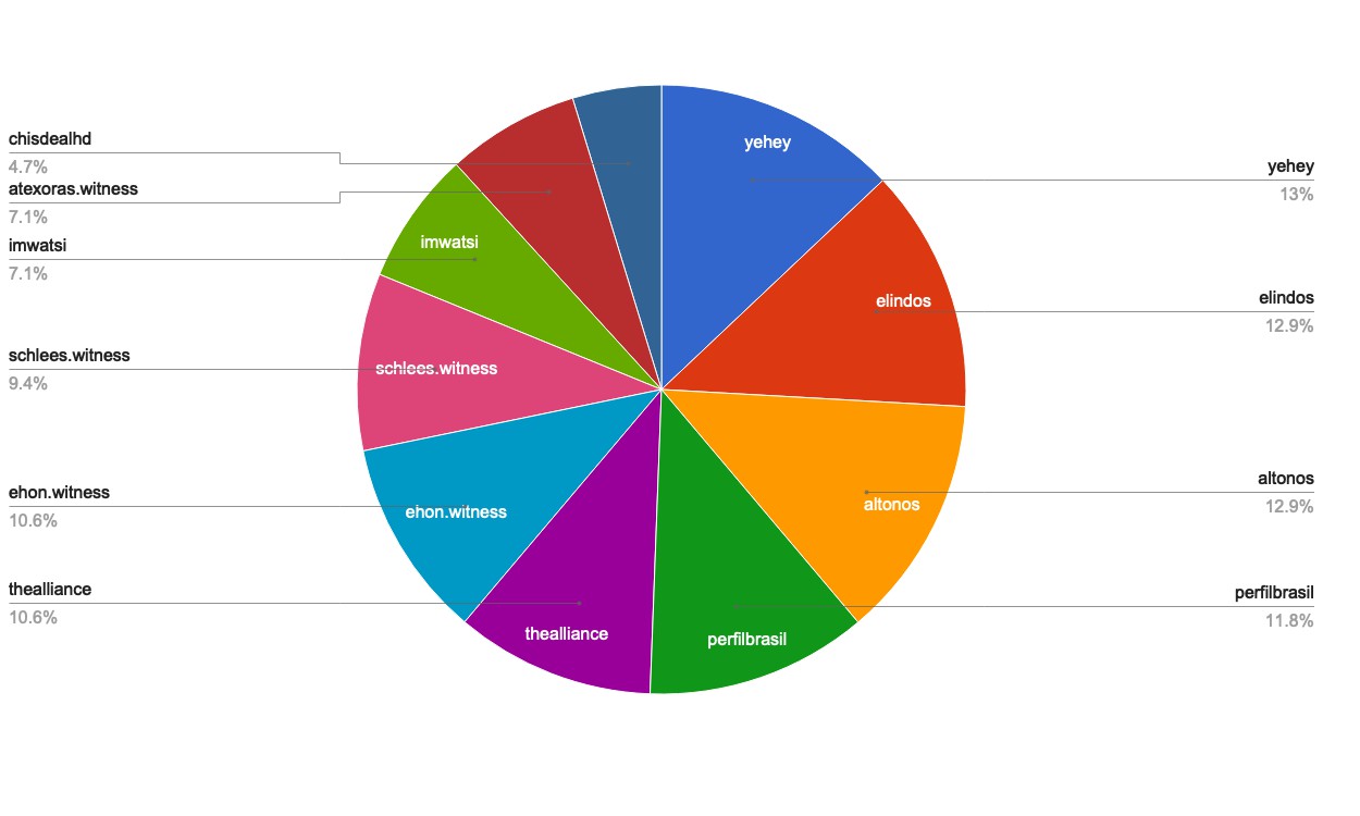 chart-Active Rank 101-120.jpg