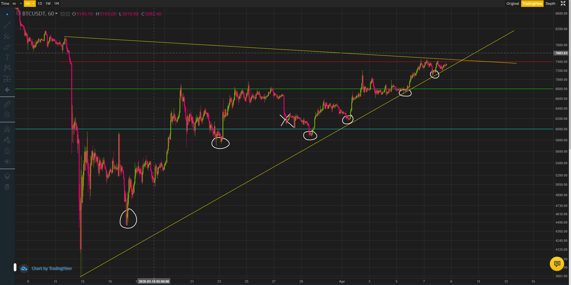 4-8-20 higher lows.PNG