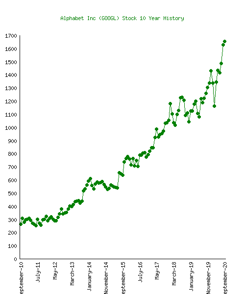 10-year-price-chart-Alphabet-Inc.png
