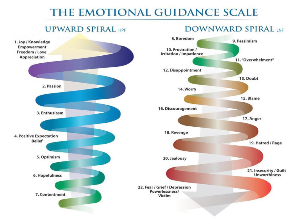 https://images.hive.blog/DQmYqiYDKMDjzxsibwhHy6yjGEkfLfL1Abk8eJu8a3JvaYb/EmotionGuidanceChart2.jpg