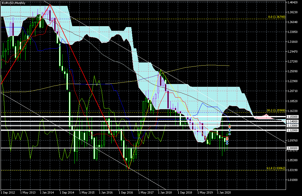 EURUSDMonthly20200605.png