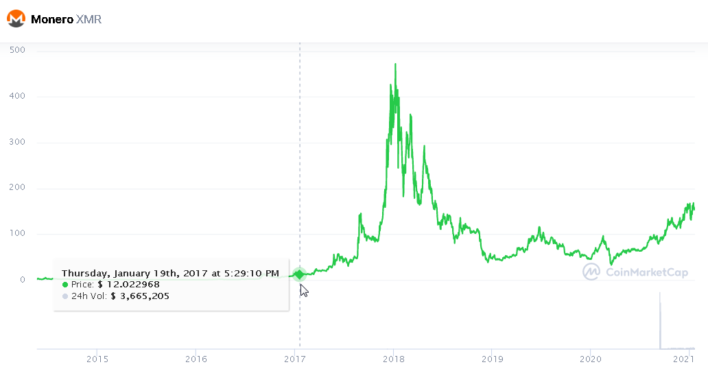 20210119 17_40_12Monero price today, XMR marketcap, chart, and info _ CoinMarketCap.png