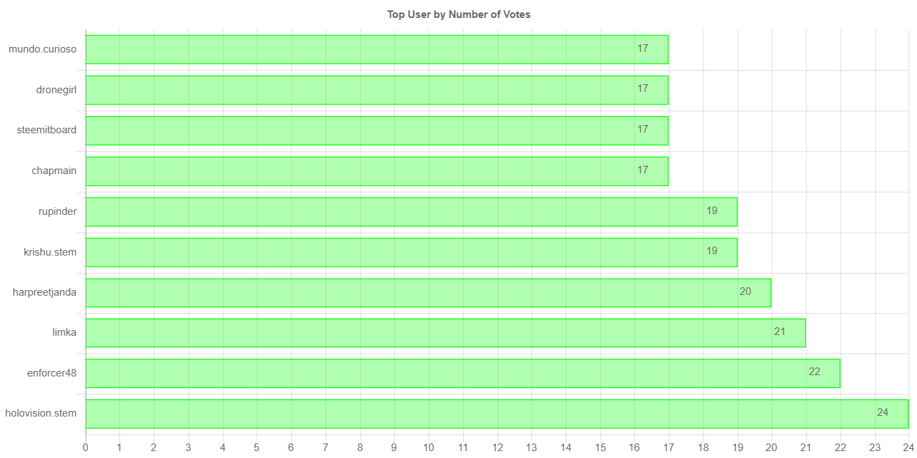 numberOfVotesChartImage.jpg