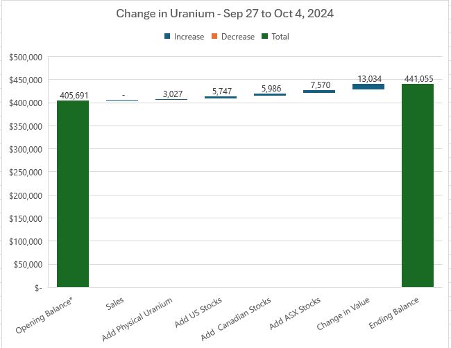 Oct4UraniumChnage.JPG