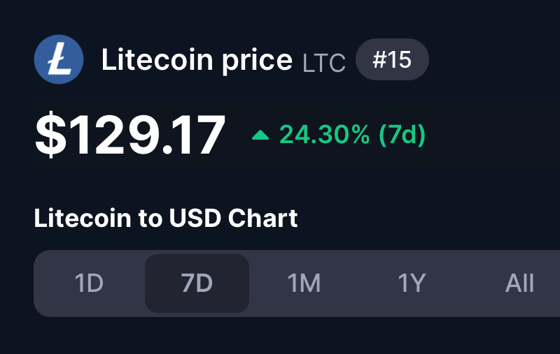 Litecoin up 24 % in 7 days