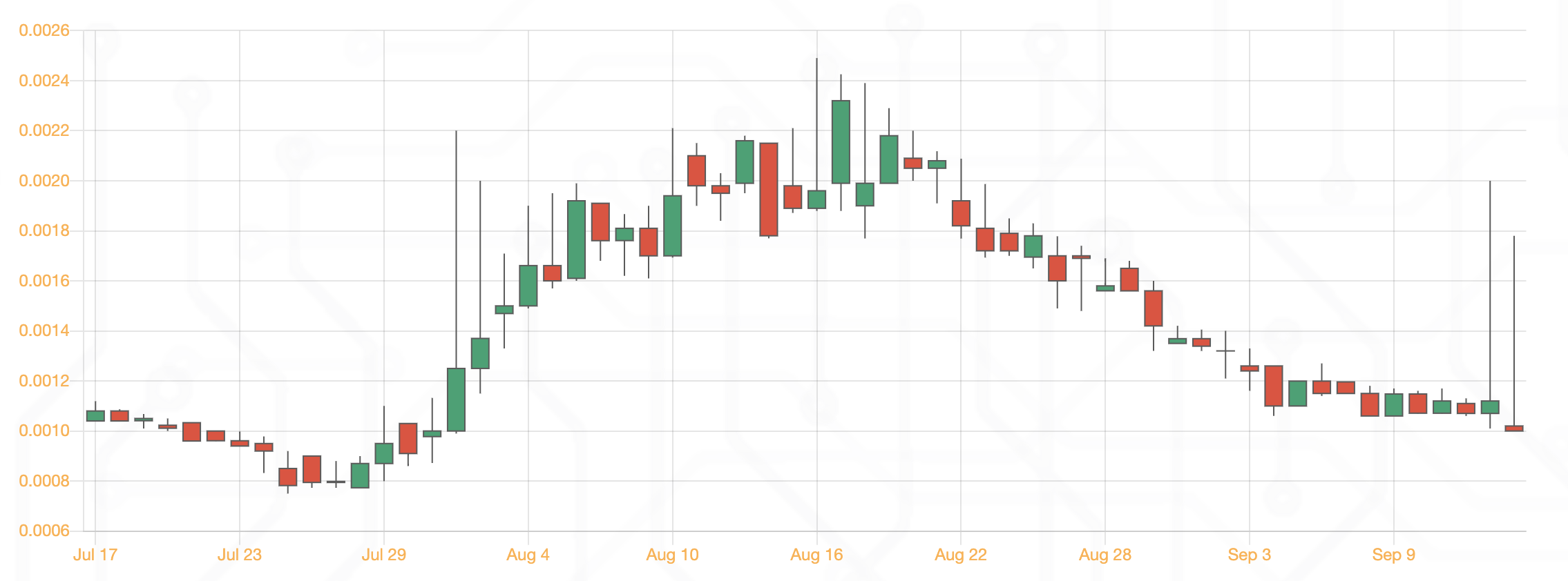 The dCity SIM token price from Leo DEX.