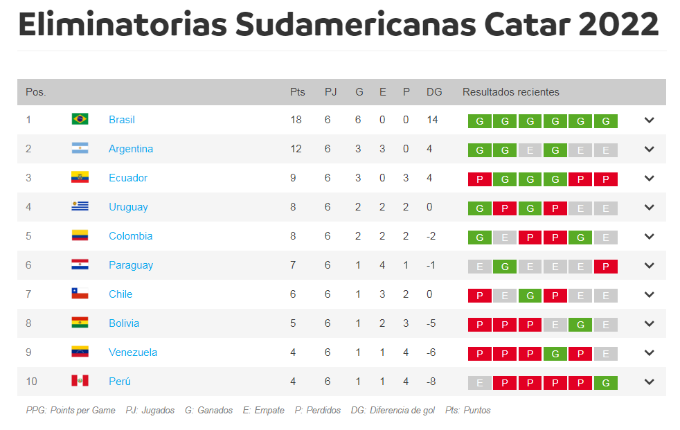 11.-Mundial-Catar-Eliminatorias-Sudamericanas-09-06-2021-Tabla-de-posiciones.png