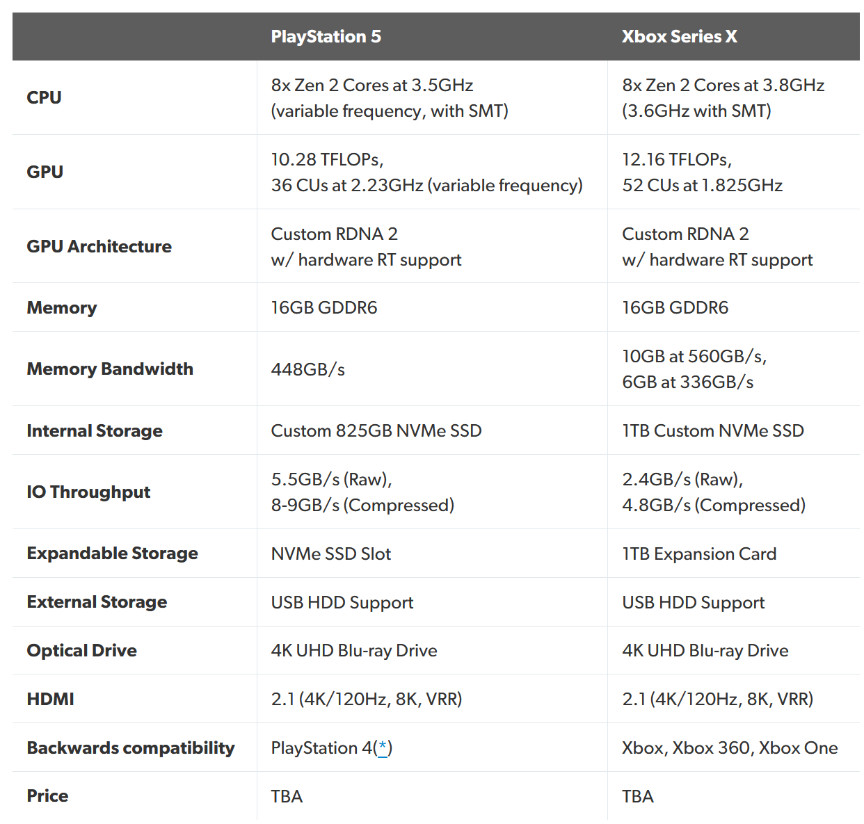 Ps5 какой регион. Xbox one Series x характеристики. Сравнение ps5 и Xbox Series x таблица. Xbox Series s технические характеристики. ПС 4 характеристики приставки.