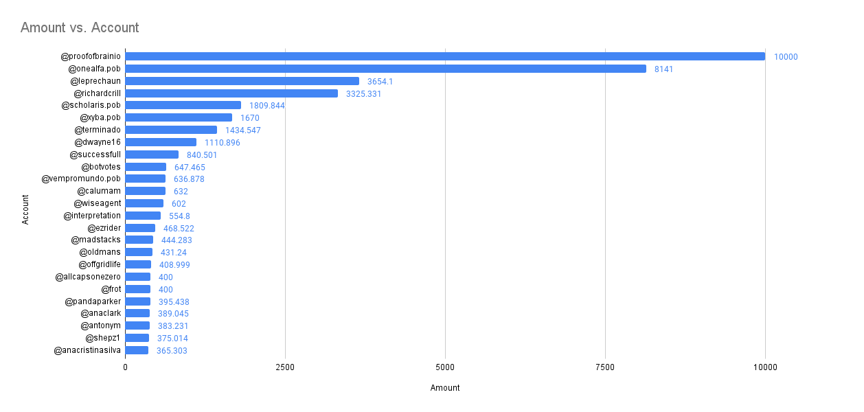 Amount vs. Account(4).png