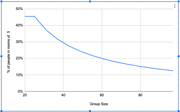 group size vs pcnt of people in 5.png