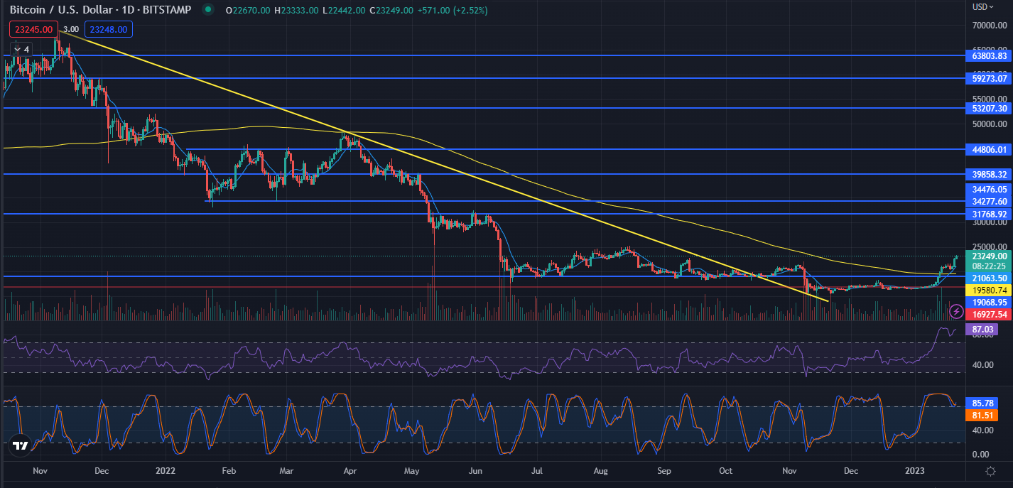 @scaredycatguide/bitcoin-going-after-the-next-resistance