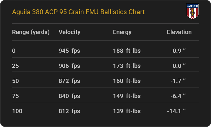 Aguila-380-ACP-95-grain-FMJ-ballistics-chart.png