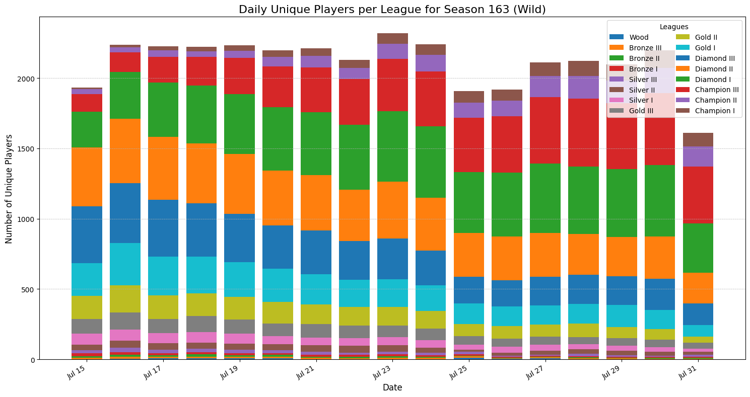 season_163_players_per_league_wild.png