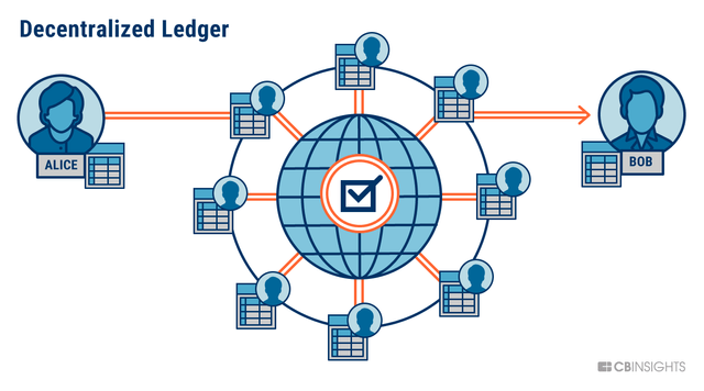 The decentralized ledger