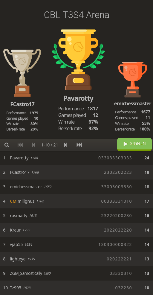 Standings de Lichess