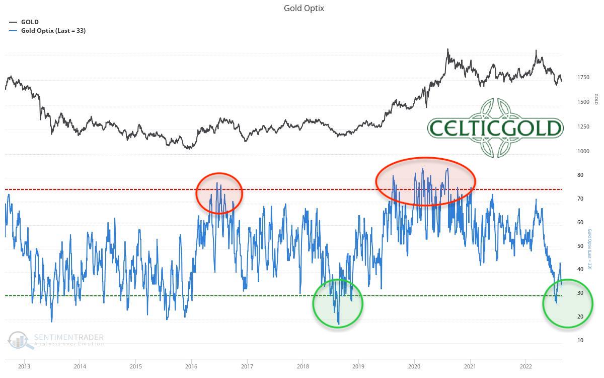 Chart 05 Gold Optix Sentiment 270822.jpeg