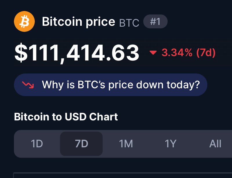 Bitcoin down to $111,000