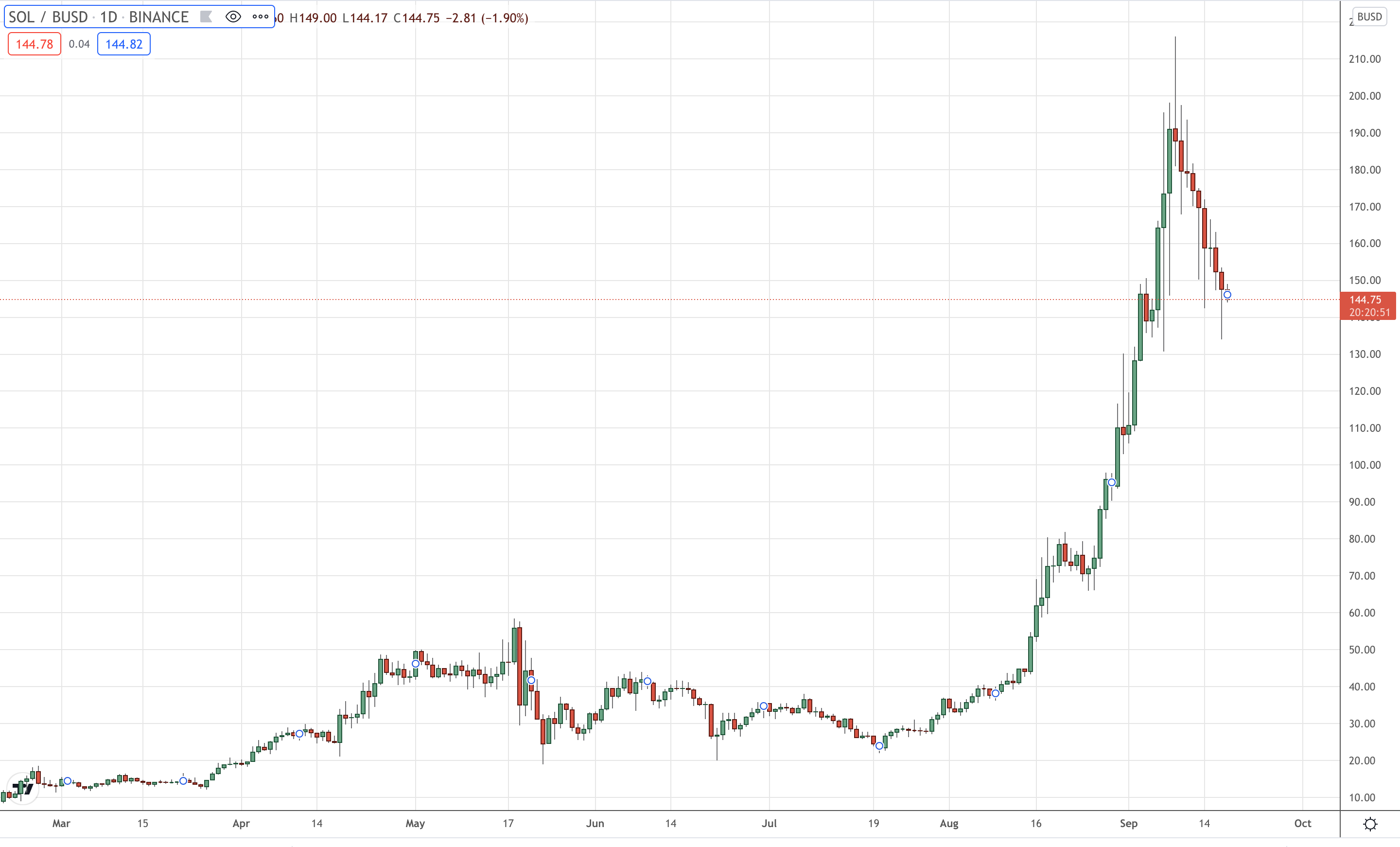 After the network was restarted, fears of an entirely centralised network caused the Solana price to drop.