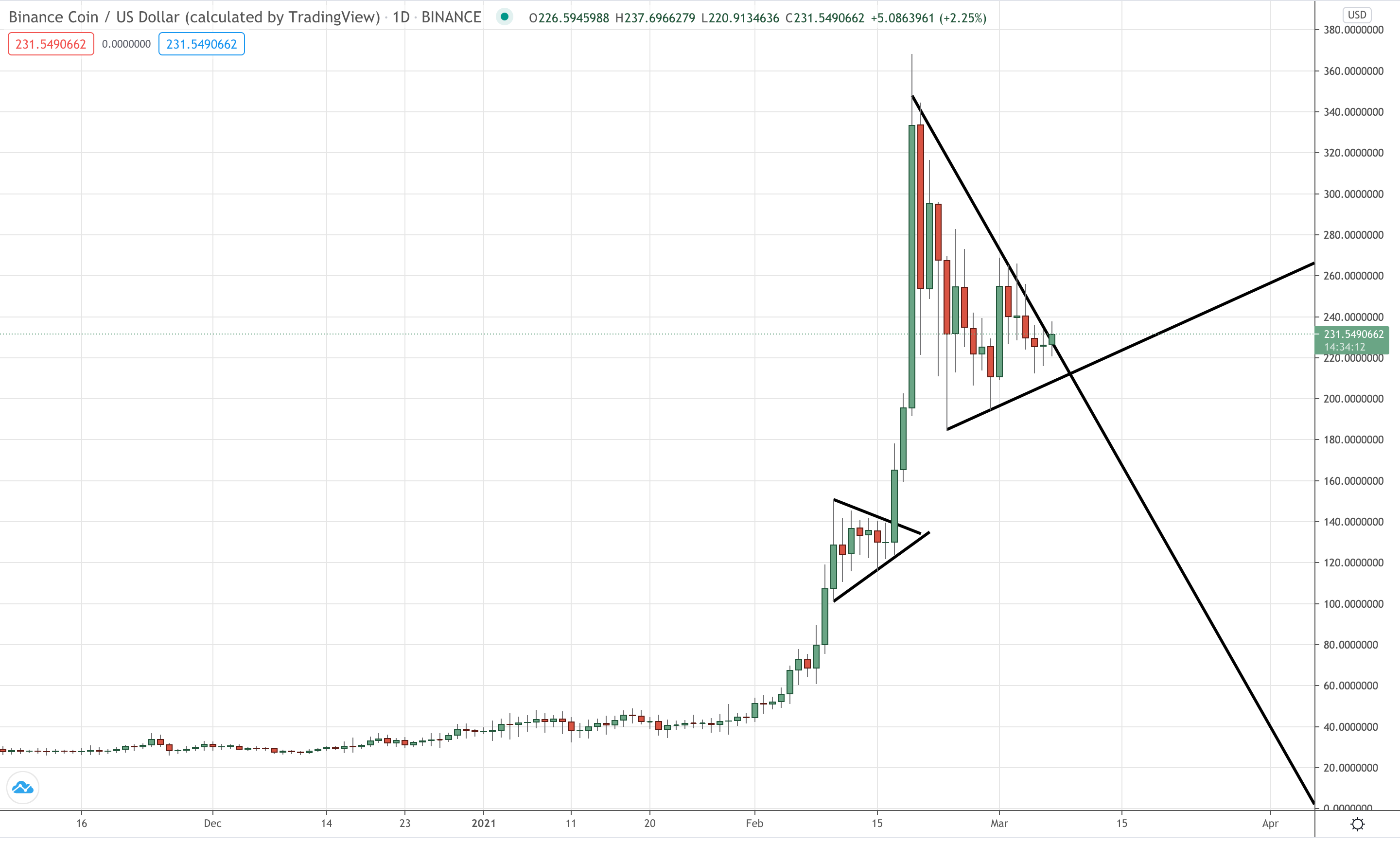 BNB Daily