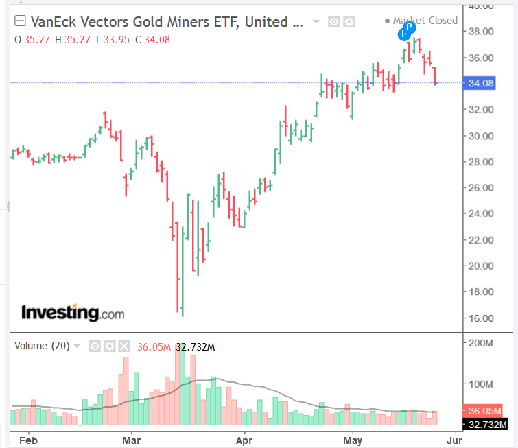 Screenshot_2020-05-26 Dow Jones Industrial Average Chart - Investing com.png