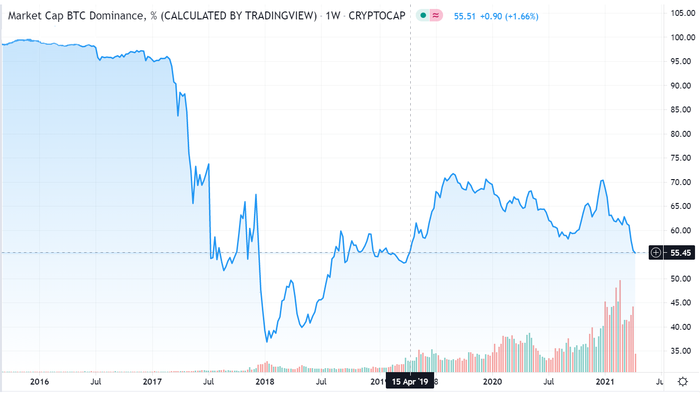 Bitcoin dominance.png