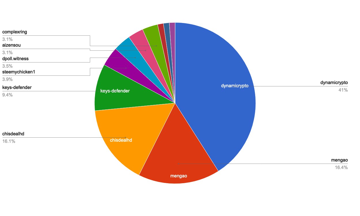 chart-Active Rank 101-120.jpg