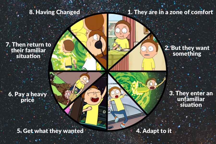 Rick-and-Morty-Story-Wheel-Annotated.jpg
