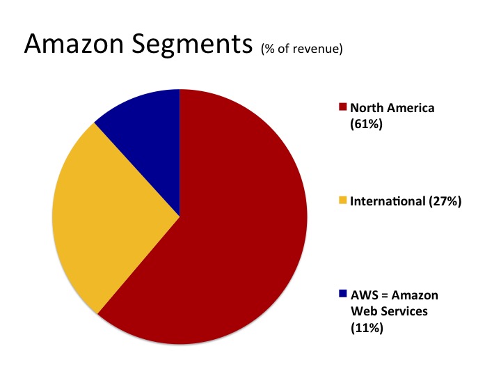 Amazon Segments.jpg