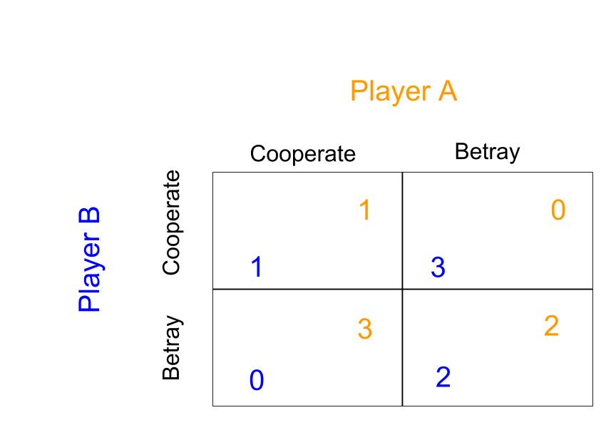 Prisoner's_Dilemma.jpg