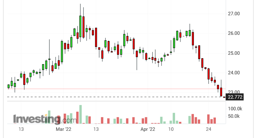 Screenshot 2022-04-29 at 16-22-26 Silver Futures Price - Investing.com.png