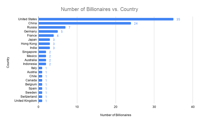 Number of Billionaires vs. Country.png