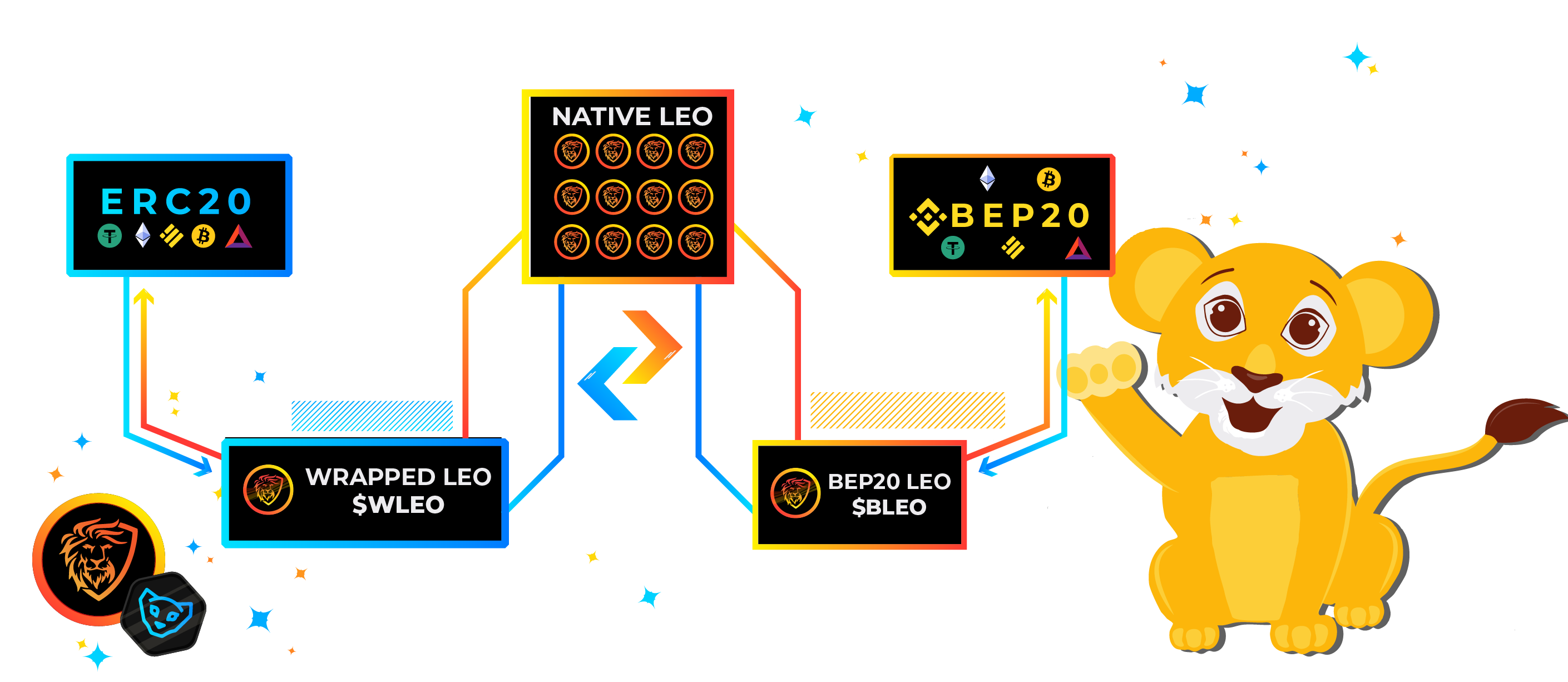 Cub Finance’s LeoBridge is a tool that permits the permissionless conversion of ERC-20 (Ethereum) assets into BEP-20 (BSC) assets.