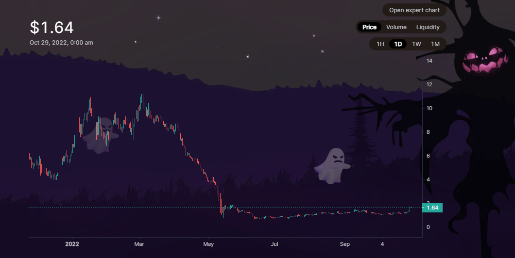 osmo 12 month chart.png
