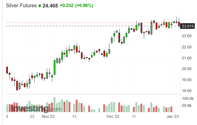 Screenshot 2023-01-04 at 17-21-20 Silver Futures Price - Investing.com.png