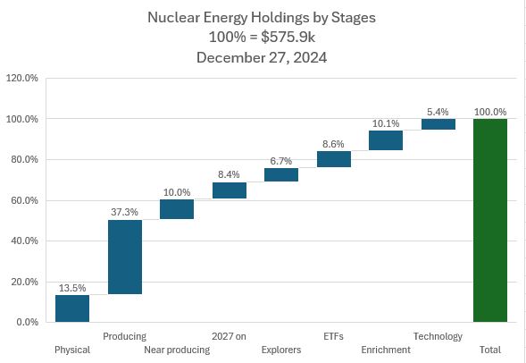 Dec27NuclearbyStage.JPG