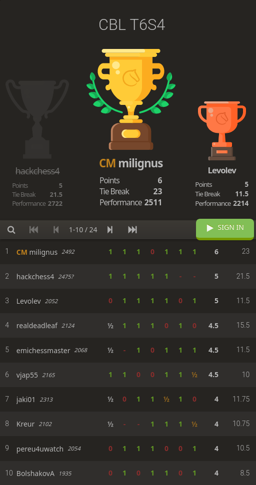 Standings de Lichess