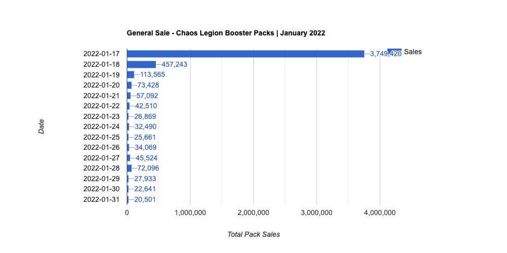 Chaos Legion General Sale Chart - January 2022