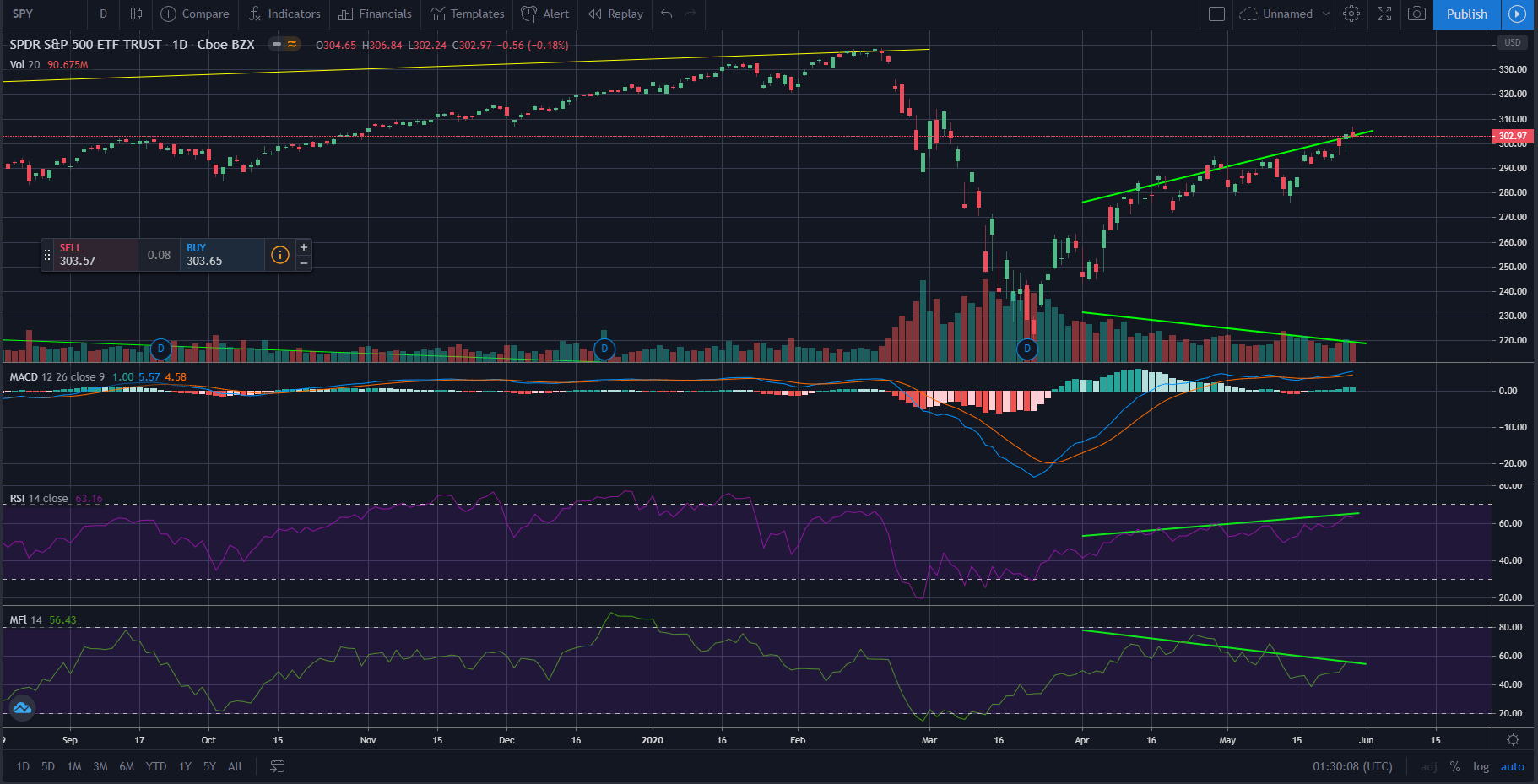 Divergences and MACD at daily timeframe