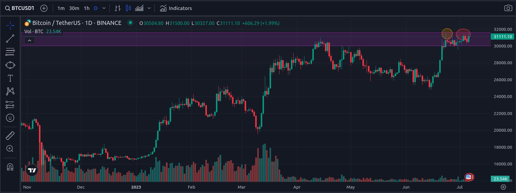 Is Market Ready to Push Bitcoin Above Resistance?