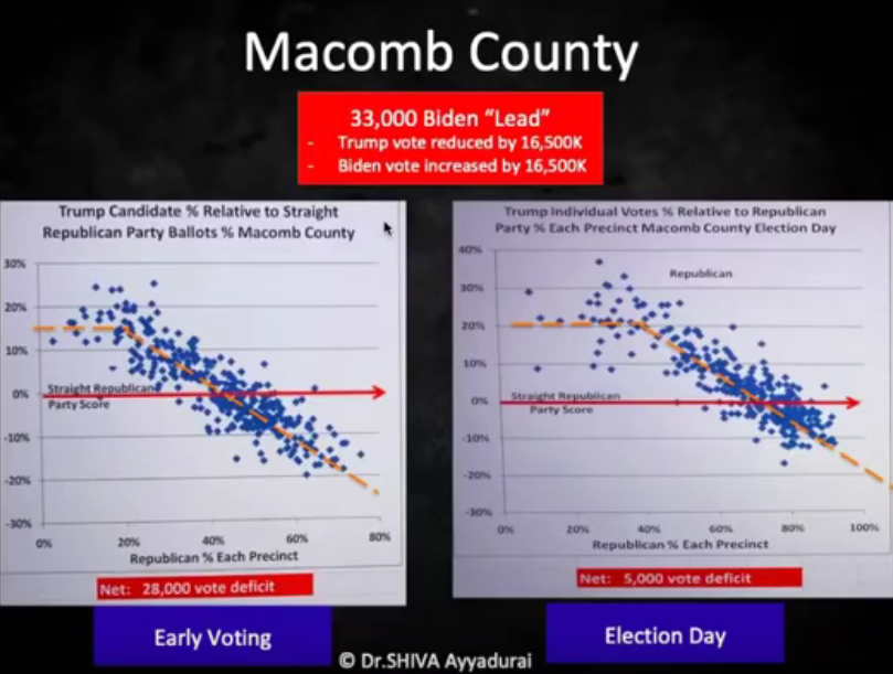 Screenshot_2020-11-13 Proof of Fraud 69,000 Trump Votes Flipped to Biden in Michigan - MIT Analysis by Dr Shiva.png