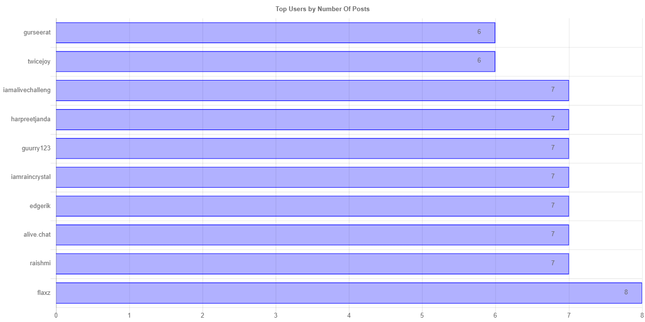 numberOfPostChartImage.jpg