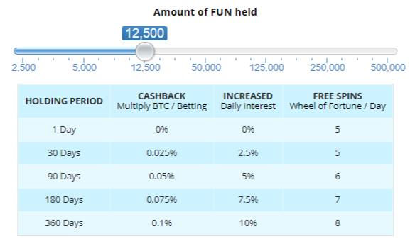 Premium Benefits for FUN Token Funfair Holders.png